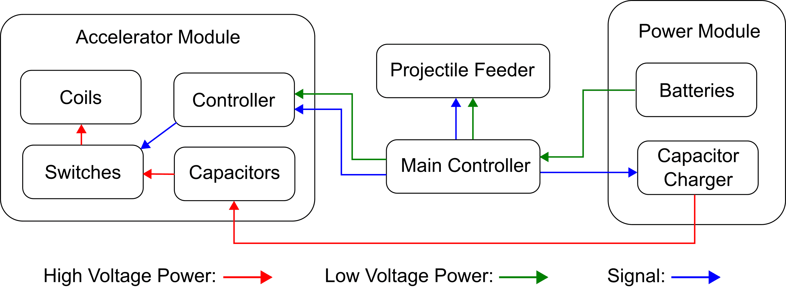 Modular Structure Flow Chart