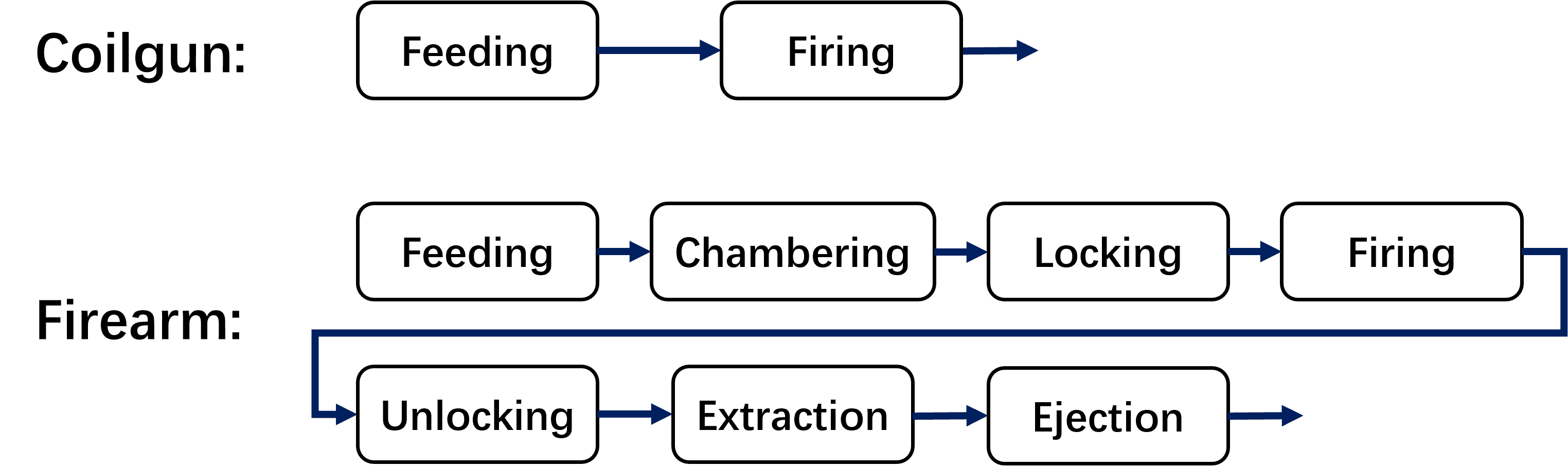 Coilgun vs Firearm firing cycle comparison